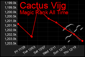 Total Graph of Cactus Vijg