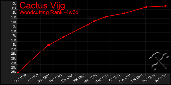 Last 31 Days Graph of Cactus Vijg