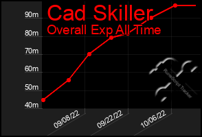 Total Graph of Cad Skiller