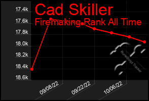 Total Graph of Cad Skiller