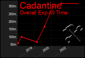 Total Graph of Cadantine