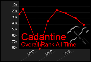 Total Graph of Cadantine