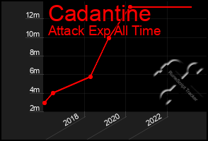 Total Graph of Cadantine