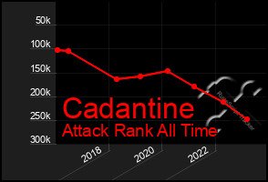 Total Graph of Cadantine