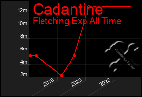 Total Graph of Cadantine