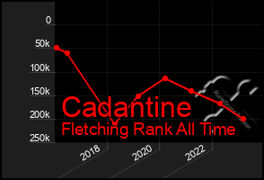 Total Graph of Cadantine