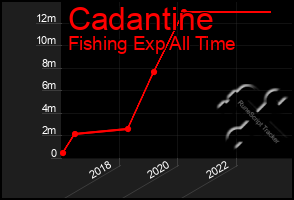 Total Graph of Cadantine