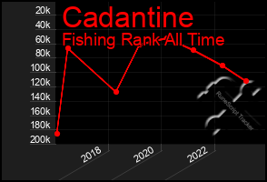 Total Graph of Cadantine