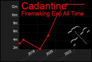 Total Graph of Cadantine