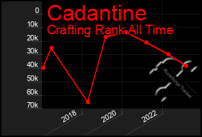 Total Graph of Cadantine