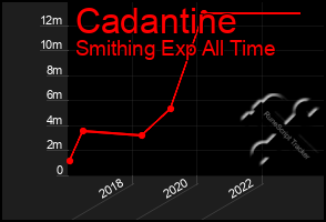 Total Graph of Cadantine