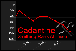 Total Graph of Cadantine