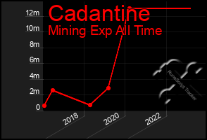 Total Graph of Cadantine