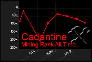 Total Graph of Cadantine