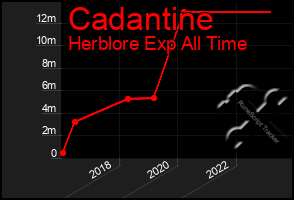 Total Graph of Cadantine