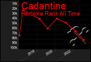 Total Graph of Cadantine