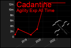 Total Graph of Cadantine