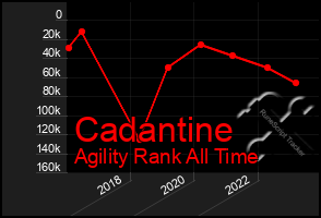 Total Graph of Cadantine