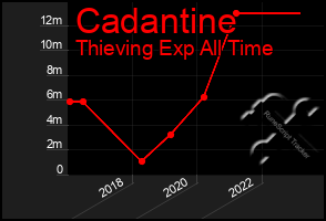 Total Graph of Cadantine