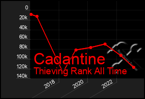 Total Graph of Cadantine