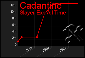 Total Graph of Cadantine