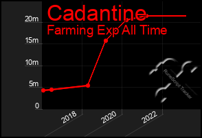 Total Graph of Cadantine