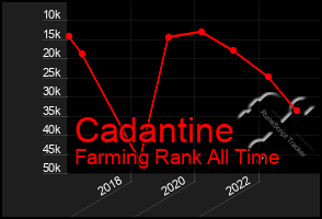 Total Graph of Cadantine