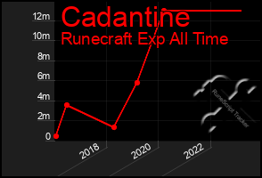 Total Graph of Cadantine