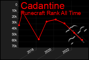 Total Graph of Cadantine