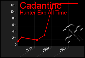 Total Graph of Cadantine