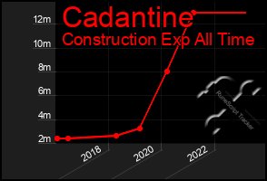 Total Graph of Cadantine