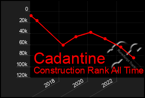 Total Graph of Cadantine