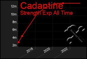 Total Graph of Cadantine