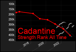 Total Graph of Cadantine