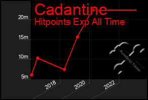 Total Graph of Cadantine