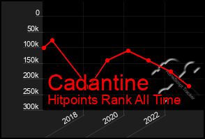 Total Graph of Cadantine