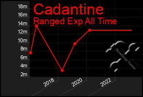 Total Graph of Cadantine