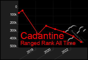 Total Graph of Cadantine