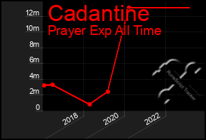 Total Graph of Cadantine