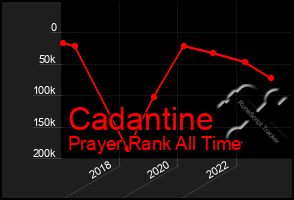 Total Graph of Cadantine