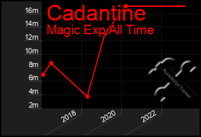 Total Graph of Cadantine