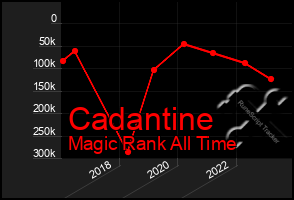 Total Graph of Cadantine