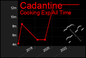 Total Graph of Cadantine