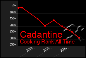 Total Graph of Cadantine