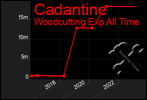 Total Graph of Cadantine