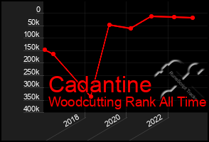 Total Graph of Cadantine