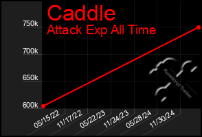 Total Graph of Caddle