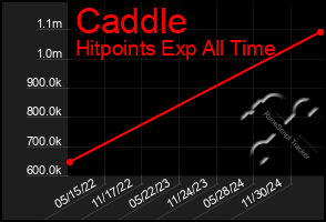 Total Graph of Caddle