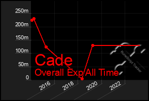 Total Graph of Cade