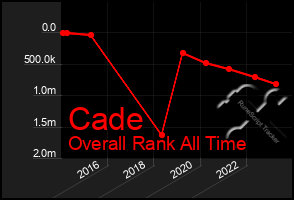 Total Graph of Cade